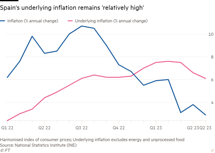 Line chart of  showing Spain's underlying inflation remains 'relatively high'