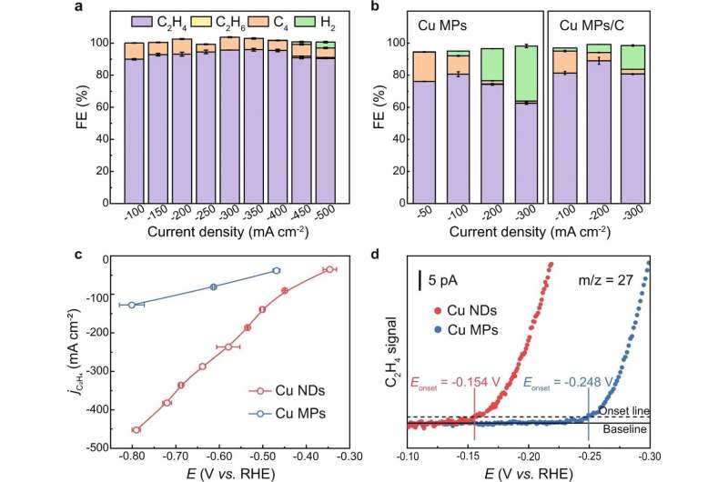 New catalyst design for electrocatalytic acetylene semihydrogenation