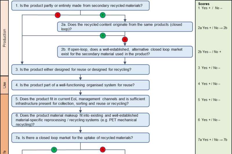 Plastics circularity needs to become meaningful, inclusive, and practical