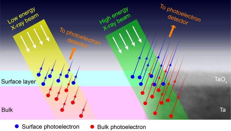 Understanding the tantalizing benefits of tantalum for improved quantum processors