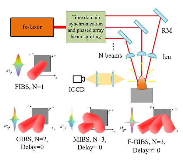 Breakdown spectroscopy induced by nonlinear interactions of femtosecond laser filaments