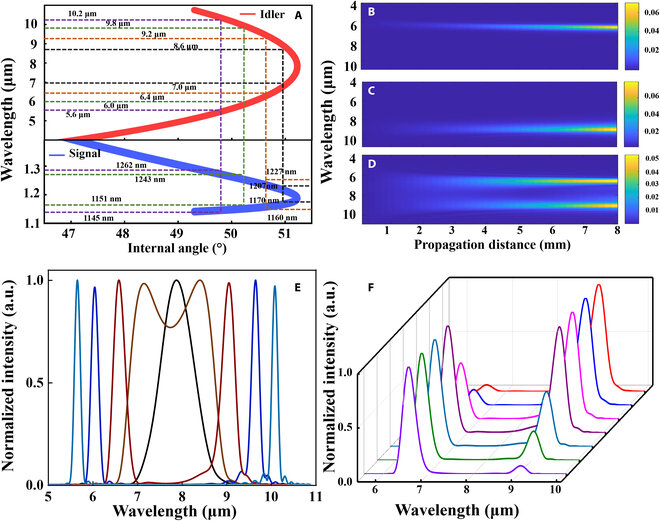 A new tool for steering high-harmonic generation