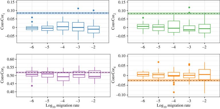 Overfishing linked to rapid evolution of codfish