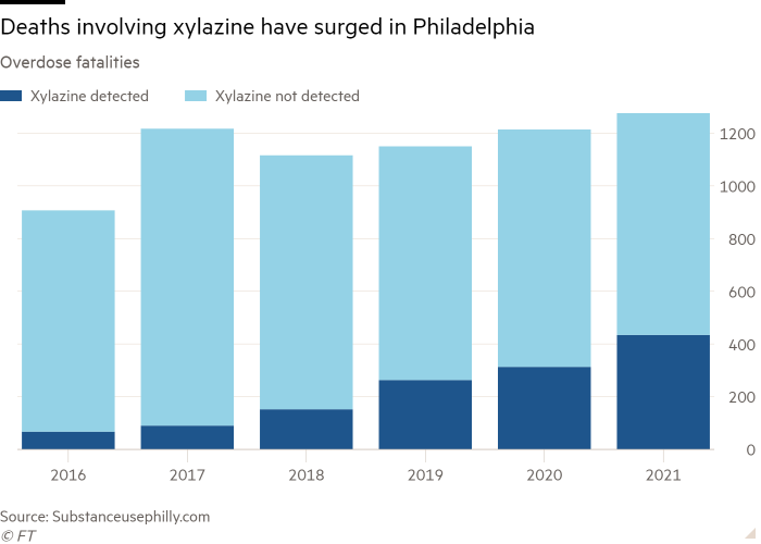 Column chart of Overdose fatalities showing Deaths involving xylazine have surged in Philadelphia