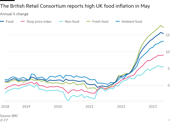 Line chart of Annual % change showing The British Retail Consortium reports high UK food inflation in May