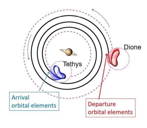 One spacecraft could visit all of Saturn's inner large moons