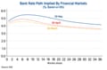 A chart showing implied path of UK interest rates