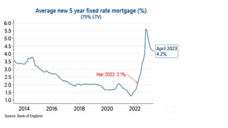 A chart of 5-year mortgage rates