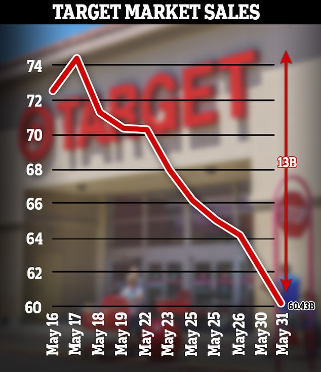 Retail giant Target's market value plummeted on Wednesday by $13 billion as shares dropped by a further 2.14 percent for the ninth consecutive day