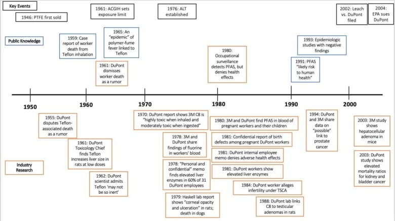 A figure from the study. Timeline of notable public health research and health-related industry findings on PFAS health effects, with key historical events in black.  Industry research is in orange; non-industry papers are in blue. Above the timeline are papers in the public domain, and below are papers in the private domain.