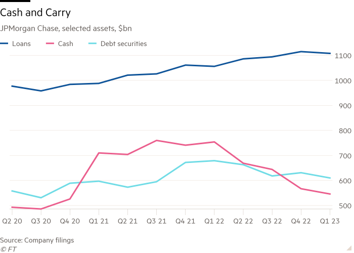 Line chart of JPMorgan Chase, selected assets, $bn showing Cash and Carry