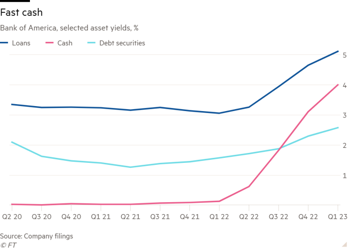 Line chart of Bank of America, selected asset yields, % showing Fast cash