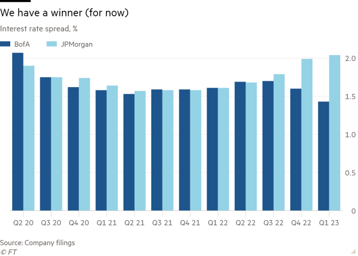 Column chart of Interest rate spread, % showing We have a winner (for now)