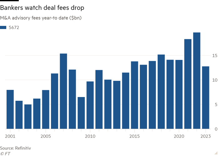 Column chart of M&A advisory fees year-to date ($bn) showing Bankers watch deal fees drop