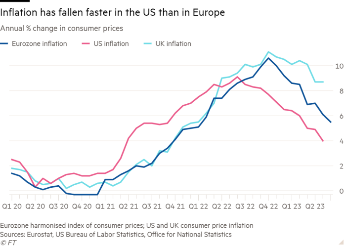 Line chart of Annual % change in consumer prices showing Inflation has fallen faster in the US than in Europe