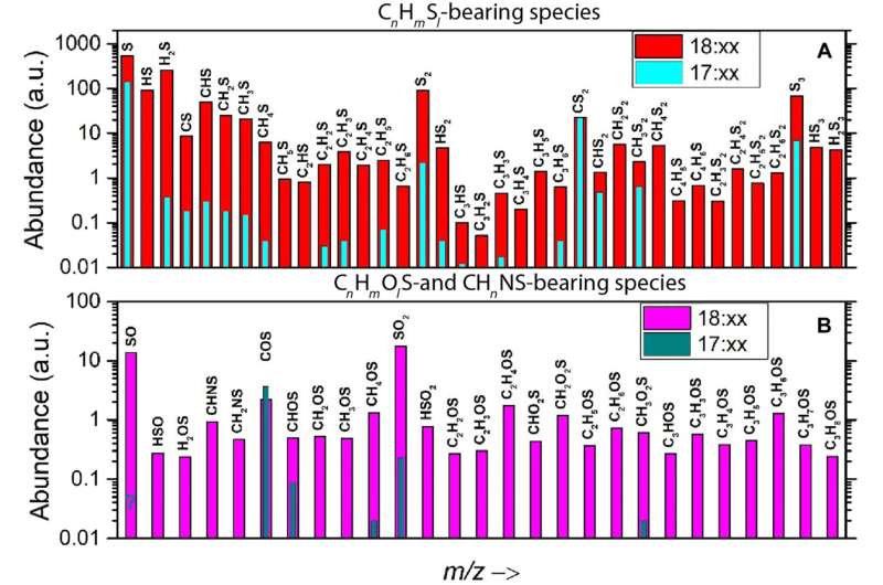 Complex organosulfur molecules on comet 67P: Evidence from Rosetta Orbiter and the lab