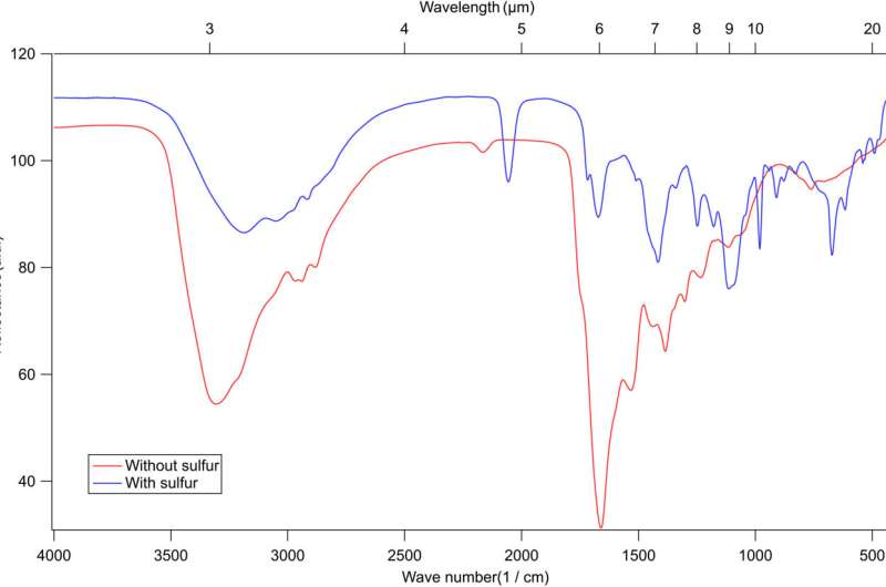 Complex organosulfur molecules on comet 67P: Evidence from Rosetta Orbiter and the lab