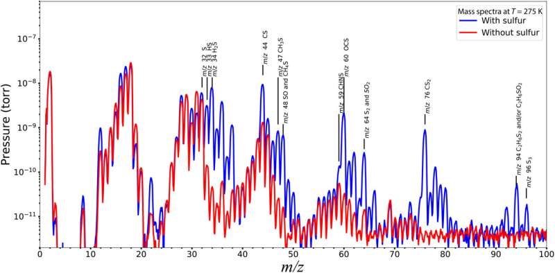 Complex organosulfur molecules on comet 67P: Evidence from Rosetta Orbiter and the lab