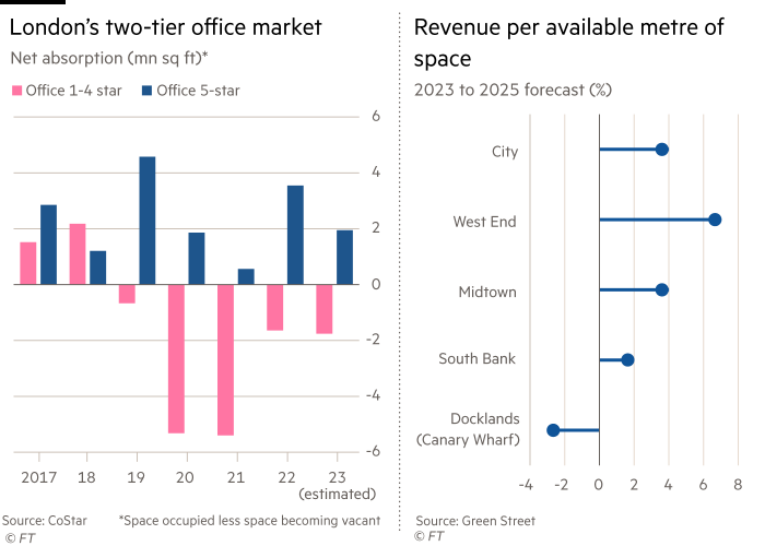 Chart showing London’s two-tier office market and revenue per available metre of space