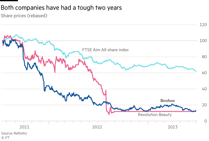 Chart showing Boohoo and Revolution Beauty share price