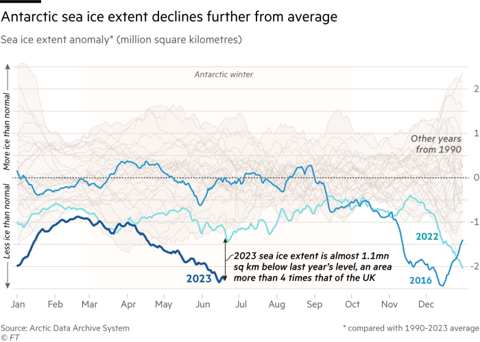 Antarctic sea ice extent declines further from average. Chart showing Sea ice extent anomaly compared with 1990-2023 average (million square kilometres). Sea ice extent is at record lows for this time of year, 2.4 million sq km below the long-term average, and 1.1 million below this time last year.