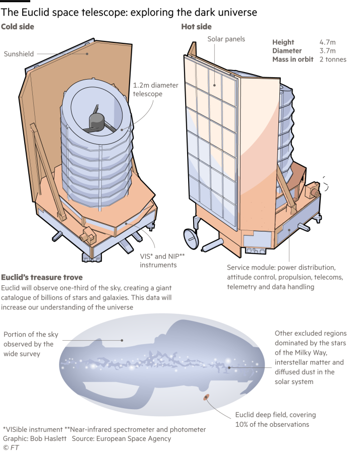 Annotated illustration of the Euclid satellite from two angles, the cold side and the hot side. Also detailing the portion of the night sky it will scan