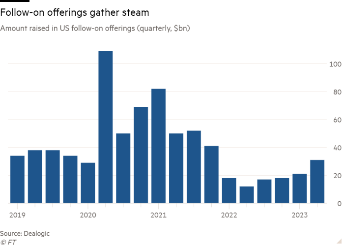 Column chart of Amount raised in US follow-on offerings (quarterly, $bn) showing Follow-on offerings gather steam