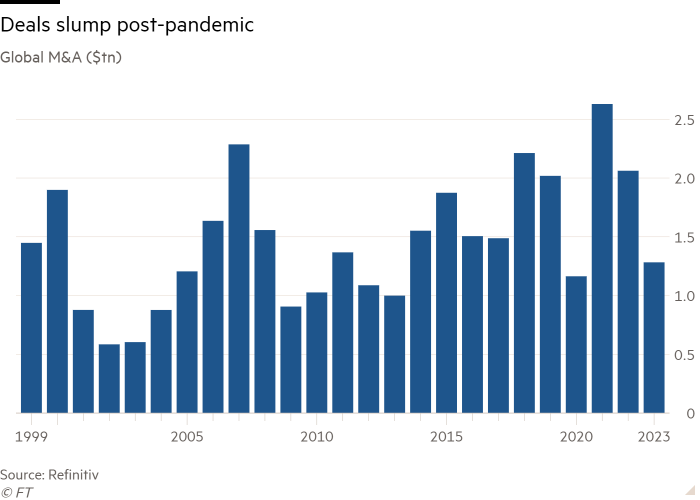 Column chart of Global M&A ($tn) showing Deals slump post-pandemic