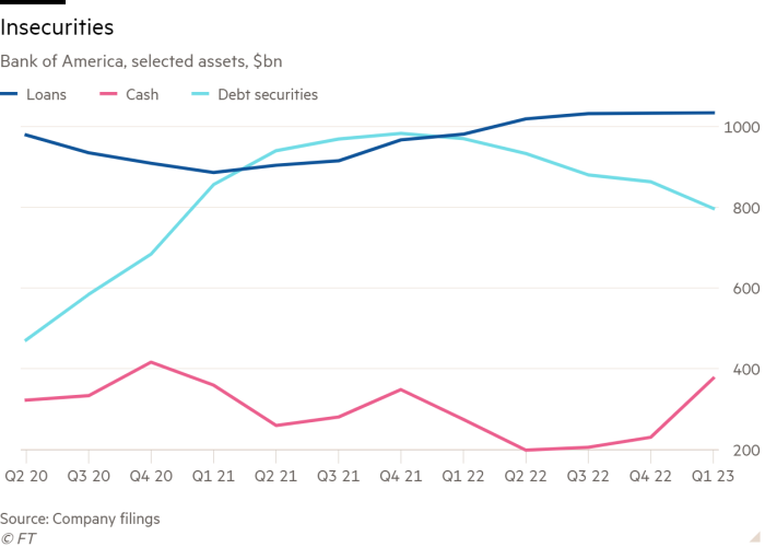 Line chart of Bank of America, selected assets, $bn showing Insecurities