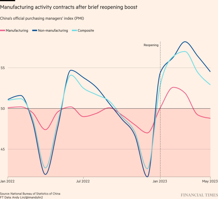 A chart showing China’s official purchasing managers’ index (PMI), highlighting that manufacturing activity contracts after brief reopening boost.