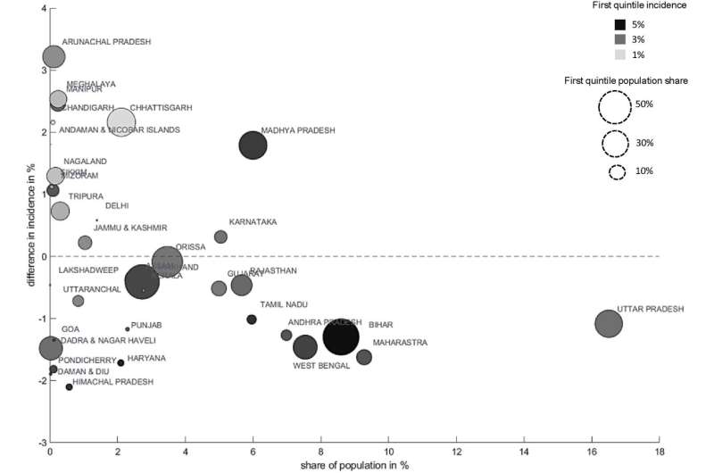 Calculating the effects of a climate transition in India