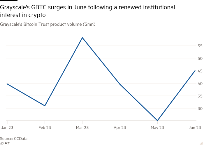 Line chart of Grayscale's Bitcoin Trust product volume ($mn) showing Grayscale's GBTC surges in June following a renewed institutional interest in crypto