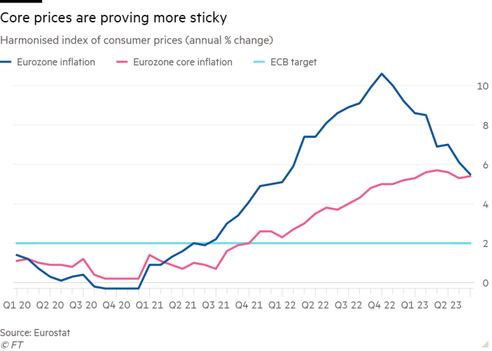 Line chart of Harmonised index of consumer prices (annual % change) showing Core prices are proving more sticky 