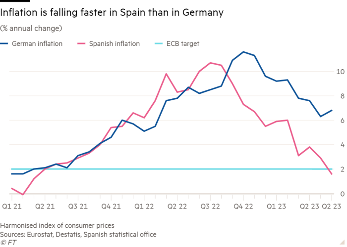 Line chart of (% annual change) showing Inflation is falling faster in Spain than in Germany