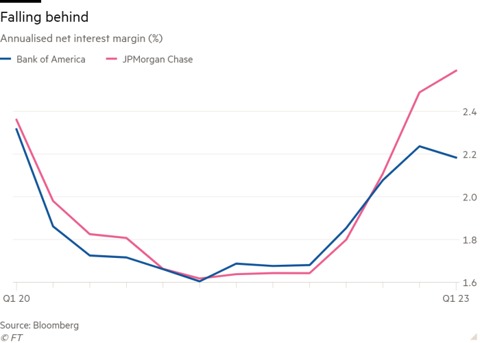 Line chart of Annualised net interest margin (%) showing Falling behind