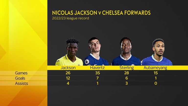 Nicolas Jackson&#39;s 2022/23 league stats compared to Chelsea forward.