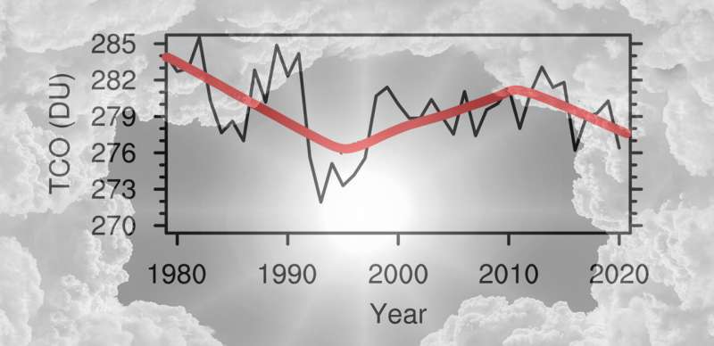 Ozone layer recovery delayed, surface UV radiation continues to rise