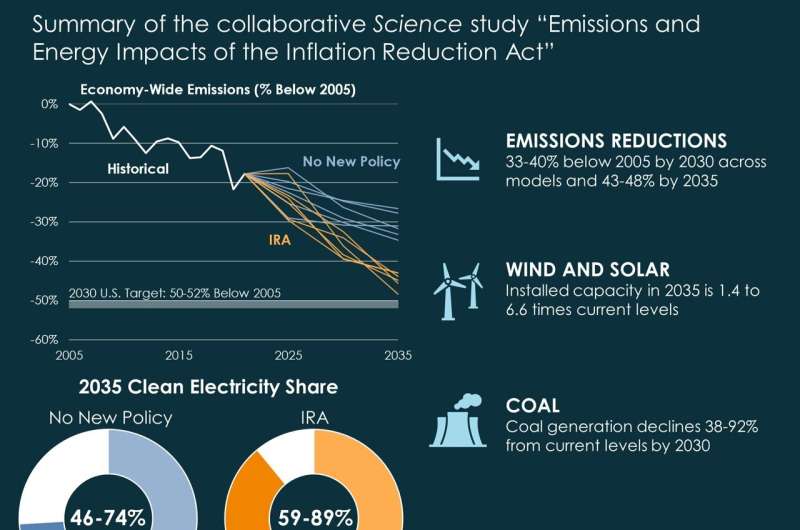 Passage of Inflation Reduction Act of 2022 already found to be lowering U.S. greenhouse gas emissions