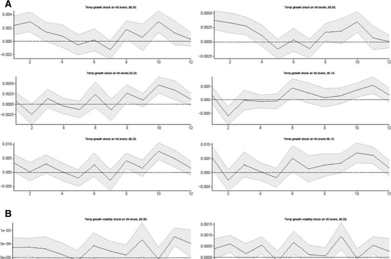 Poor UK households more vulnerable to climate shocks