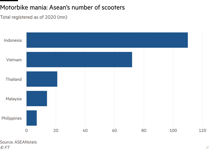 Bar chart of Total registered as of 2020 (mn) showing Motorbike mania: Asean’s number of scooters 