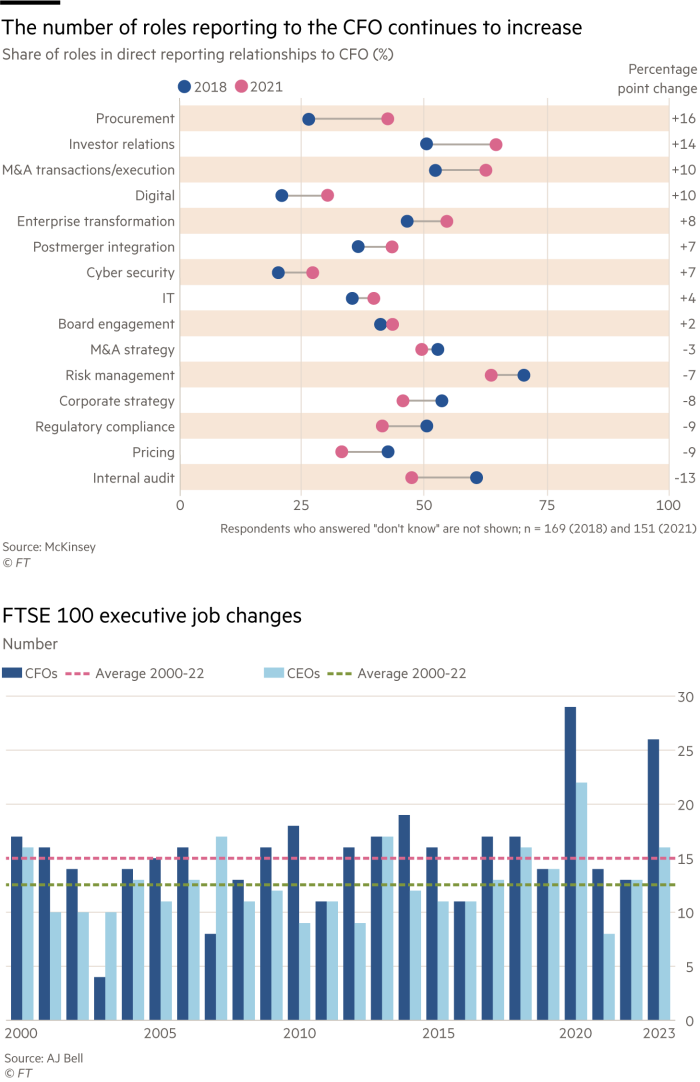 Lex charts showing number of roles reporting to the CFO continues to increase and the last chart showing FTSE 100 executive job changes