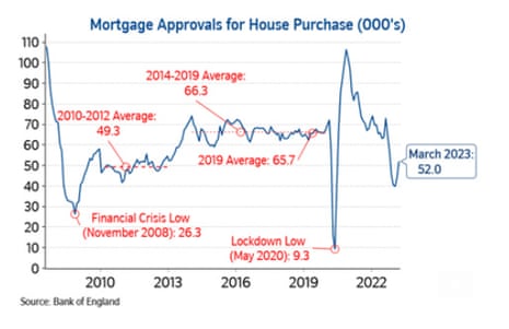 A chart showing mortgage approvals