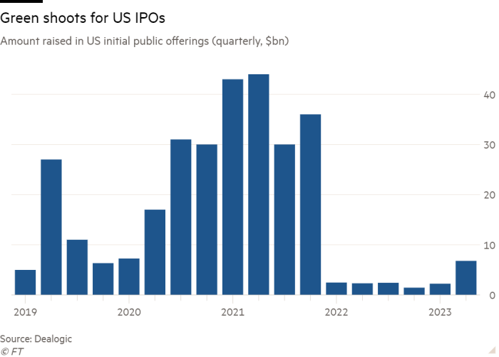 Column chart of Amount raised in US initial public offerings (quarterly, $bn) showing Green shoots for US IPOs