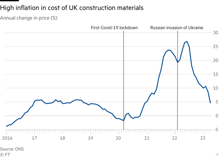 High inflation in cost of UK construction materials