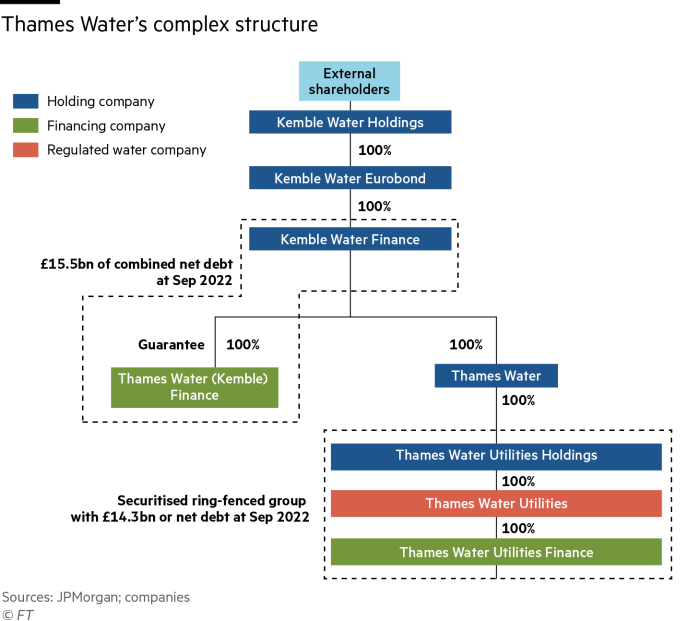 Flowchart showing Thames Water’s complex structure