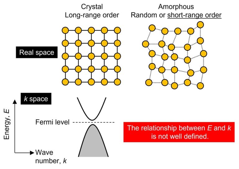 Discovering features of band topology in amorphous thin films