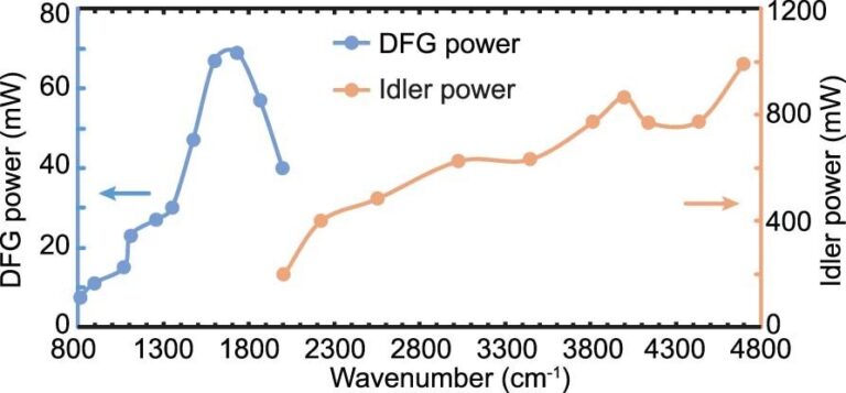 Microscopy techniques combine to create more powerful imaging device