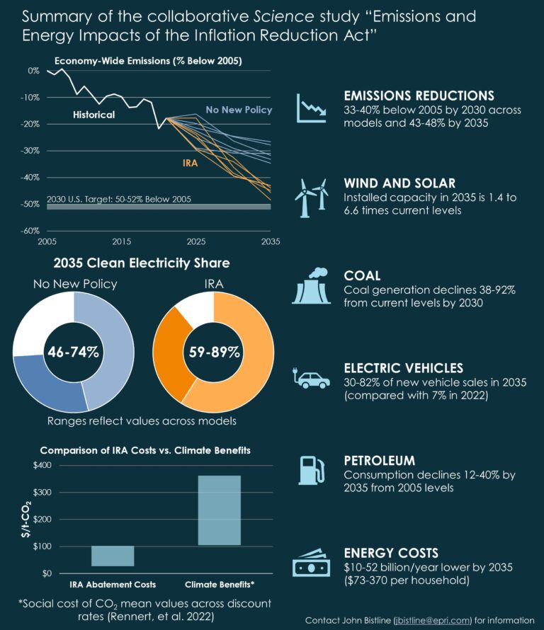 Passage of Inflation Reduction Act of 2022 already found to be lowering US greenhouse gas emissions