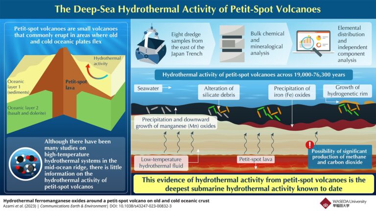 Petit-spot volcanoes involve deepest known submarine hydrothermal activity, may release methane