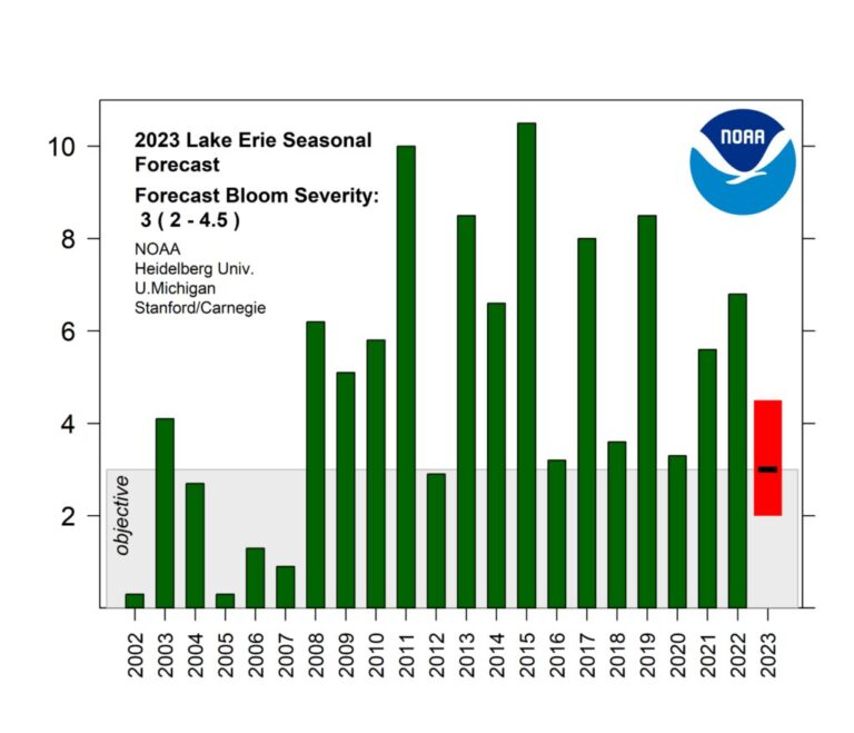 Smaller-than-average harmful algal bloom predicted for western Lake Erie